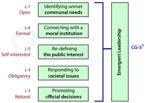 Emergent leadership is able to identify unmet communal needs and promote official decisions.